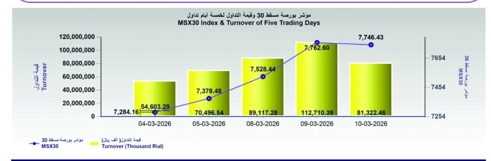 مؤشر بورصة مسقط يغلق عند حاجز 7746 نقطة وتداولات 81.3 مليون  ريال